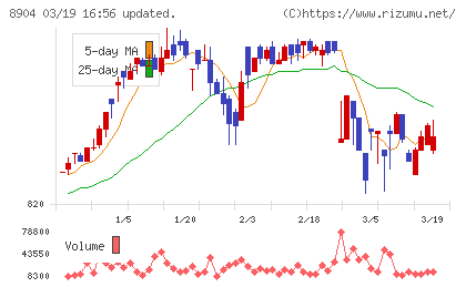 ＡＶＡＮＴＩＡチャート