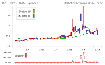 エリアクエストチャート