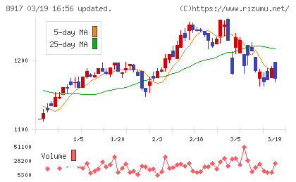 ファースト住建チャート