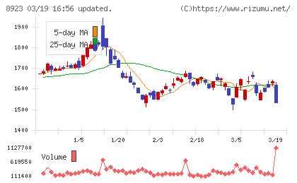 トーセイチャート