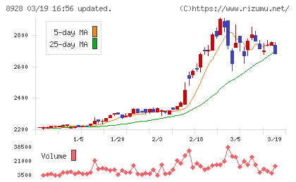 穴吹興産チャート