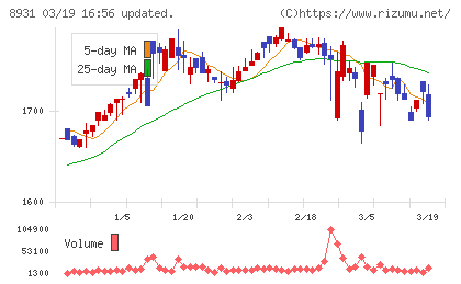 和田興産チャート
