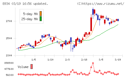 サンフロンティア不動産チャート