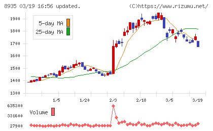 ＦＪネクストホールディングスチャート