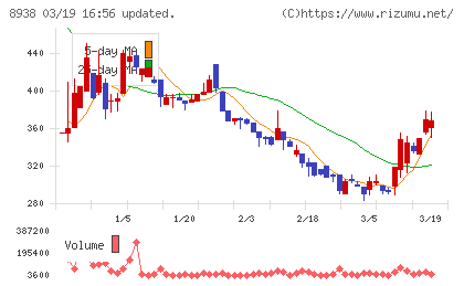 グローム・ホールディングスチャート