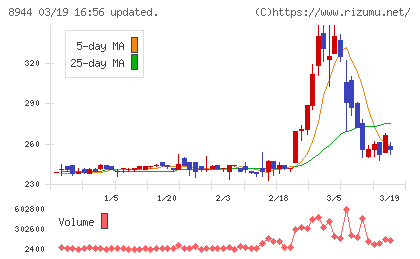 ランドビジネスチャート