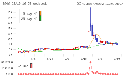ＡＳＩＡＮ　ＳＴＡＲチャート