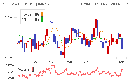 日本ビルファンド投資法人チャート