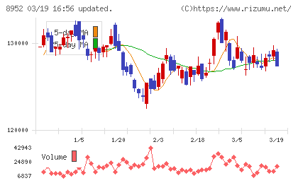ジャパンリアルエステイト投資法人チャート