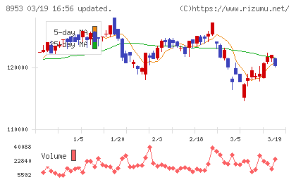 日本都市ファンド投資法人チャート