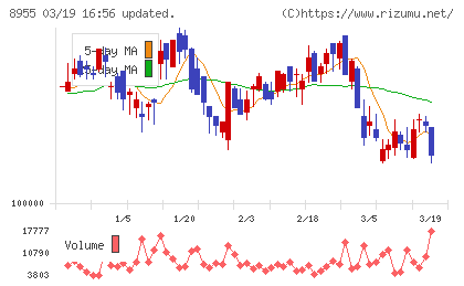 日本プライムリアルティ投資法人チャート