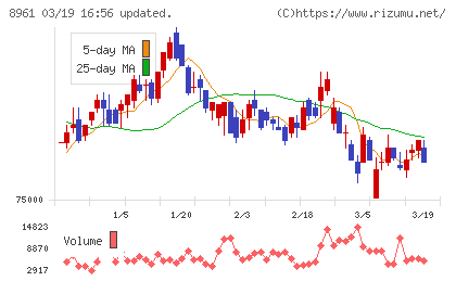 森トラストリート投資法人チャート