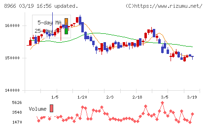 平和不動産リート投資法人チャート