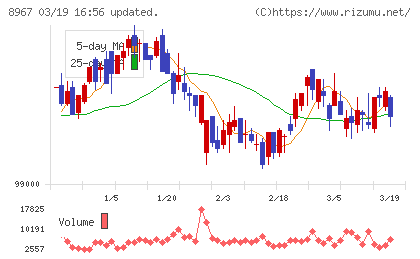 日本ロジスティクスファンド投資法人チャート