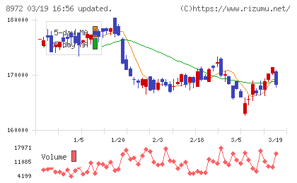 KDX不動産投資法人チャート