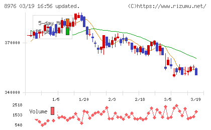 大和証券オフィス投資法人チャート