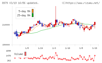 スターツプロシード投資法人チャート