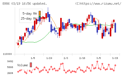 大和証券リビング投資法人チャート