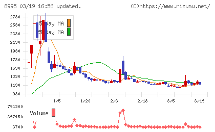 誠建設工業チャート