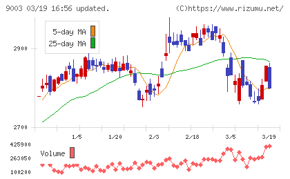 相鉄ホールディングスチャート