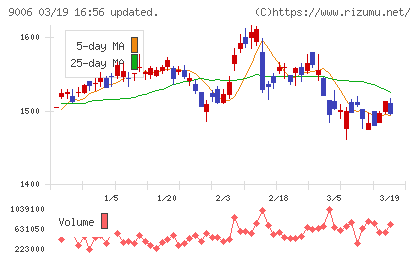 京浜急行電鉄チャート