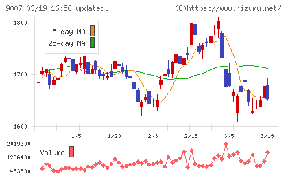 小田急電鉄チャート