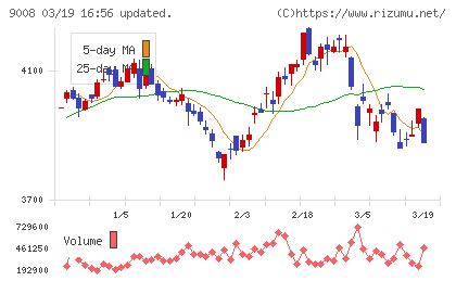 京王電鉄チャート