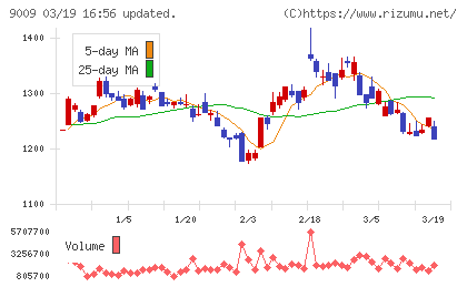 京成電鉄チャート