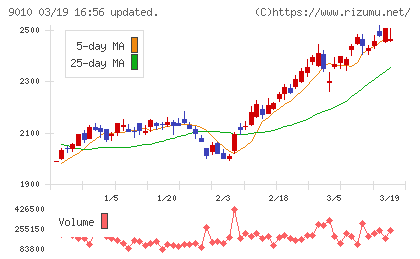 富士急行チャート