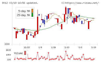 秩父鉄道チャート