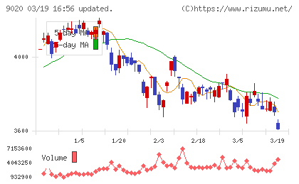東日本旅客鉄道チャート