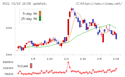 西日本旅客鉄道チャート