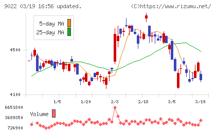 東海旅客鉄道チャート