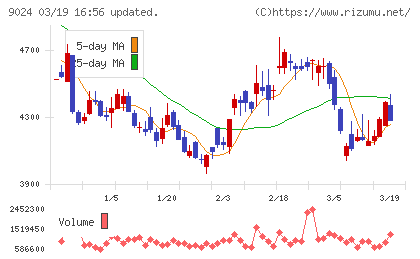 西武ホールディングスチャート
