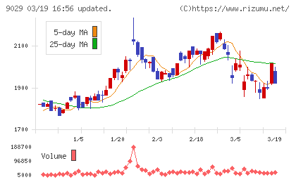 ヒガシホールディングスチャート