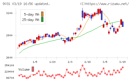 西日本鉄道チャート