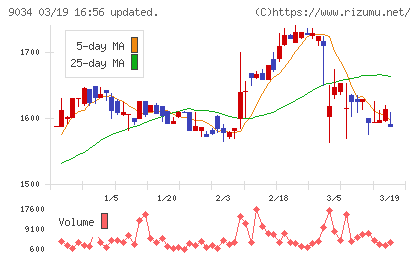 南総通運チャート