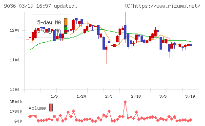 東部ネットワークチャート