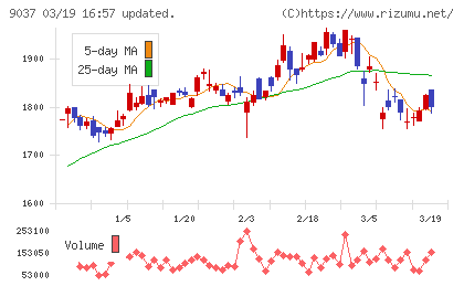 ハマキョウレックスチャート