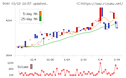 大宝運輸チャート