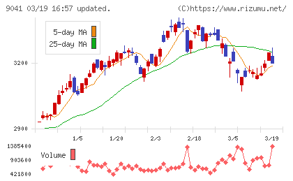近鉄グループホールディングスチャート