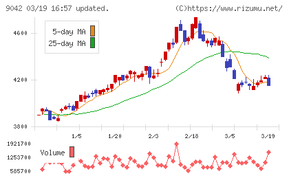 阪急阪神ホールディングスチャート