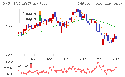 京阪ホールディングスチャート