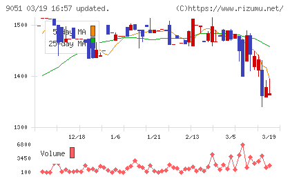 センコン物流チャート
