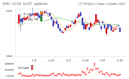 山陽電気鉄道チャート