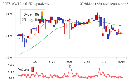 遠州トラックチャート