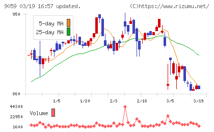 カンダホールディングスチャート