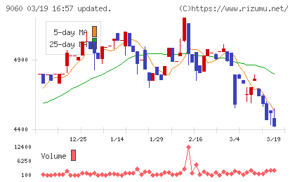 日本ロジテムチャート