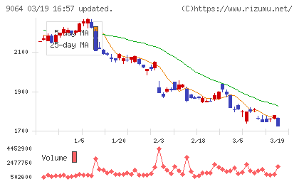 ヤマトホールディングスチャート