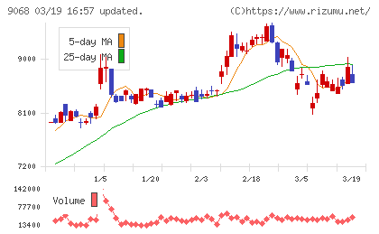 丸全昭和運輸チャート